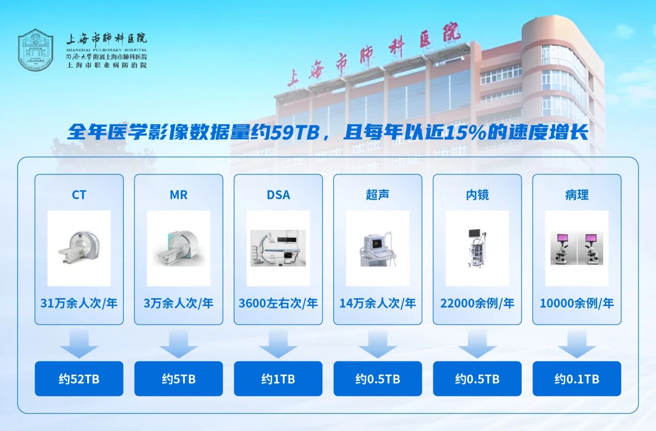 全国500+三甲医院的共同选择，深信服如何解决医学影像存储难题？