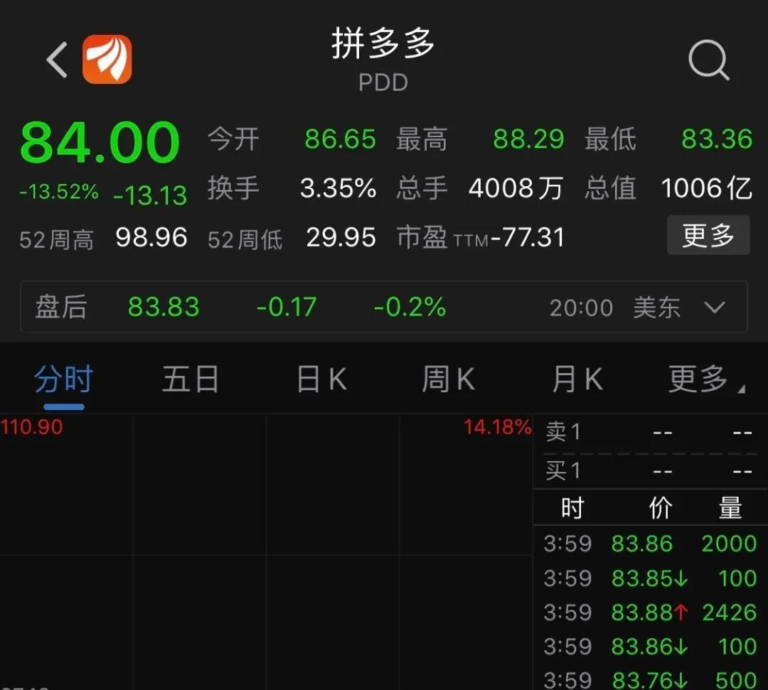 拼多多，市值一夜消失1000亿：黄峥王兴开始交手,