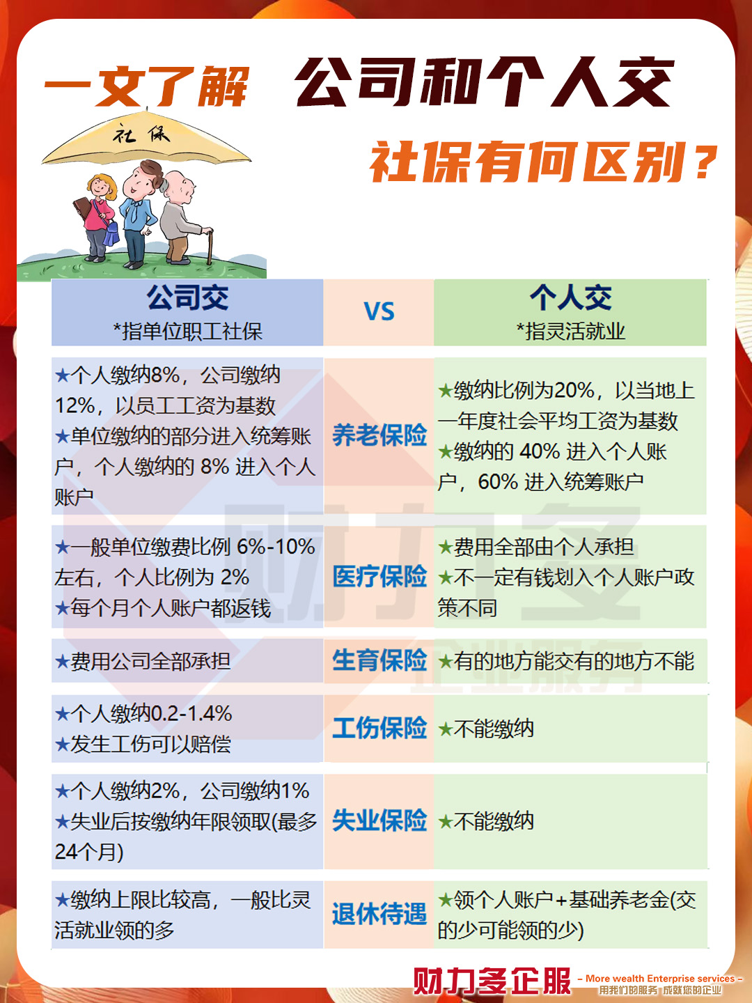 秒懂！公司交社保和个人交社保的区别！-财力多企业服务-财税平台