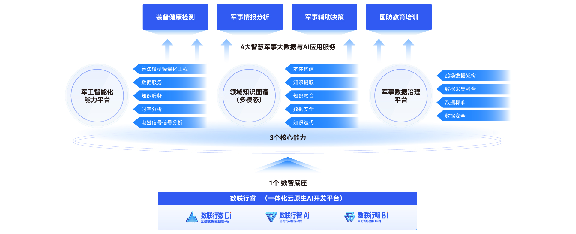 智慧军事解决方案_军事大数据处理与人工智能平台_军事数据融合|挖掘|治理|可视化_信创教育方案