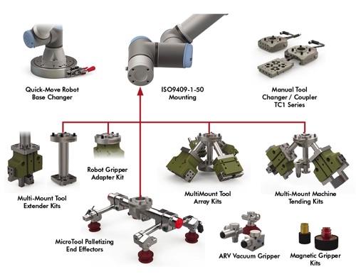 DESTACO 推出协作机器人工具解决方案组合