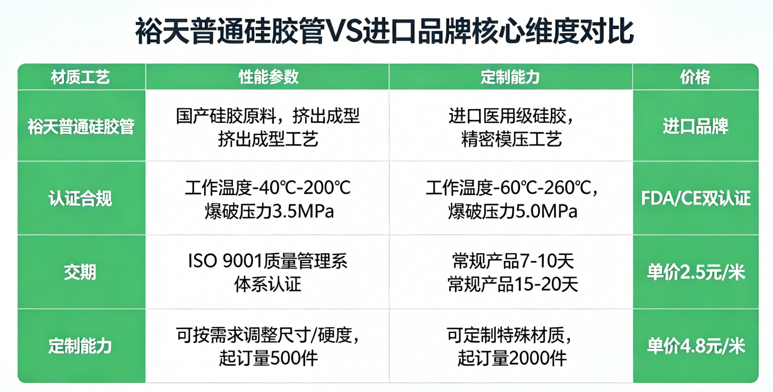 裕天普通硅胶管，能否实现进口普通硅胶管的完美替代？
