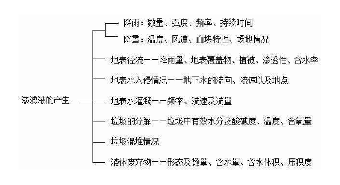 垃圾渗滤液处理工艺