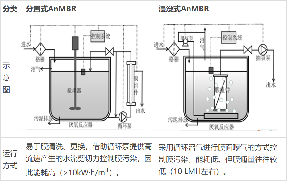 AnMBR真能成为下一代污水厂主流厌氧工艺吗？
