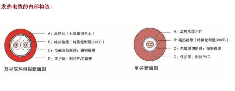 发热电缆的单导与双导的结构示意图