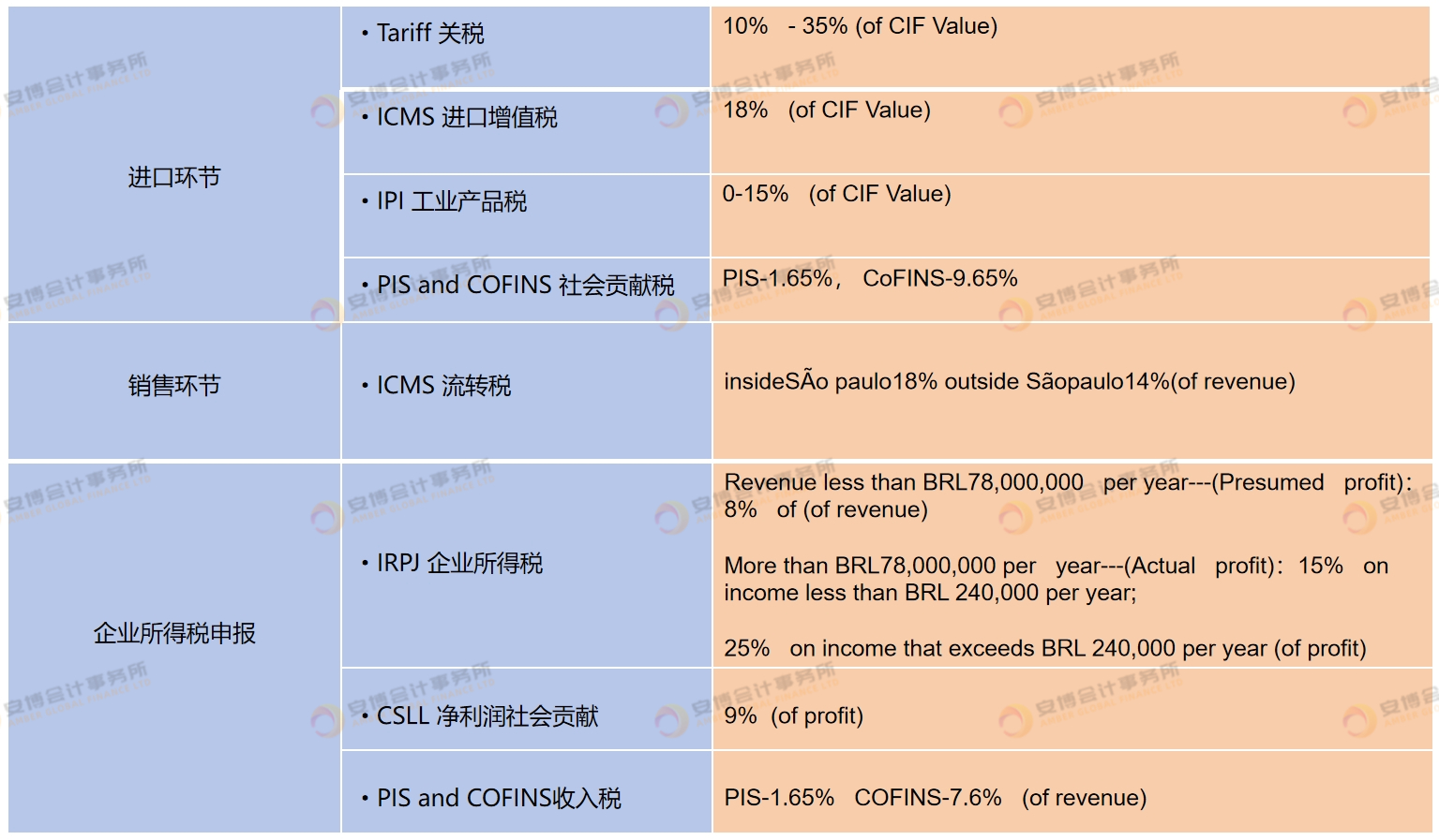 跨境卖家如何成立巴西本土公司