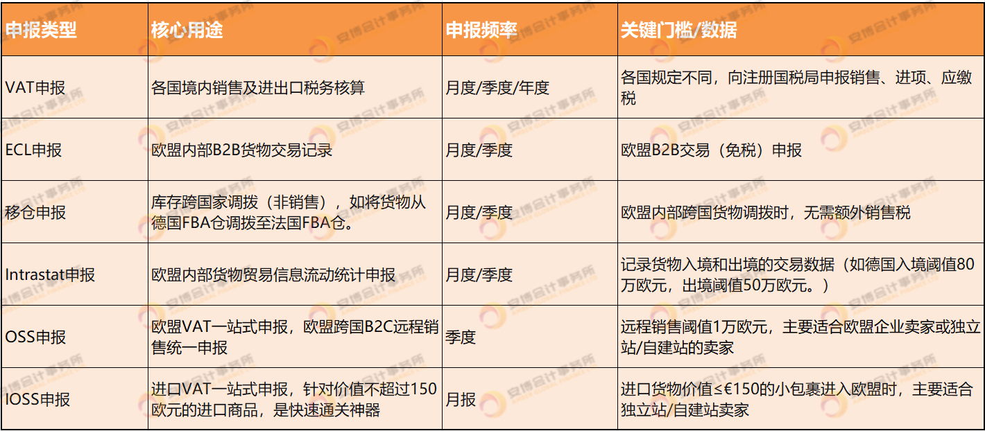 一篇讲透欧洲VAT六大申报：B2...