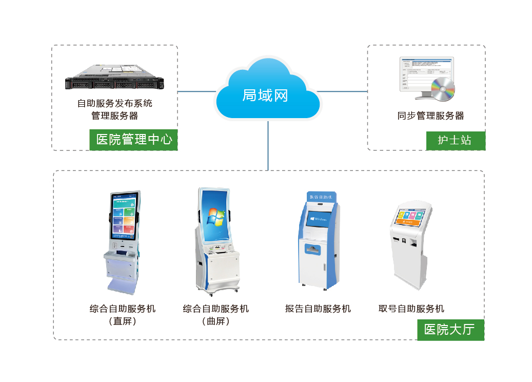 自助服务系统