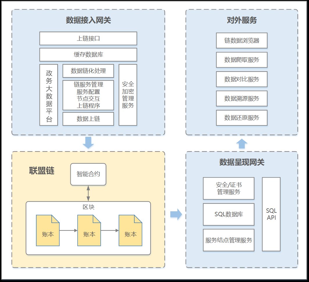 区块链监管与存证基础设施undefined