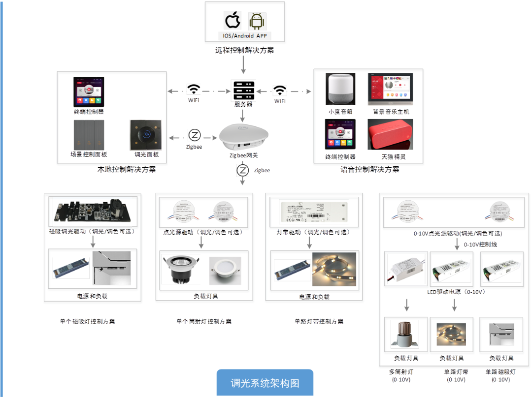 百微智能调光控制系统解决方案荣获“四川省智能家居系统优秀解决方案”