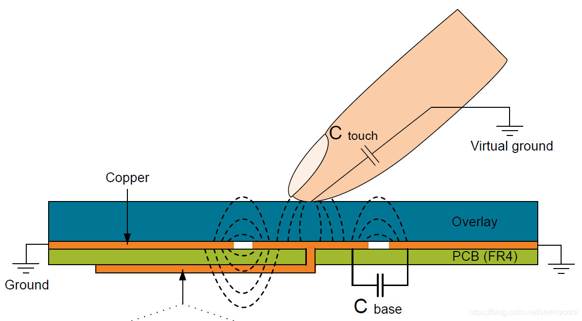 电容触控常用三种方式