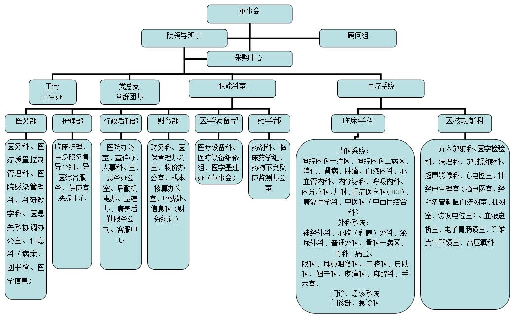 组织架构