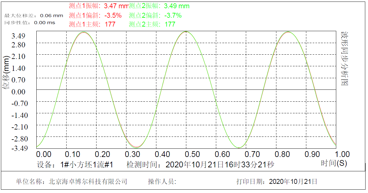 Intelligent online monitor of mould oscillation