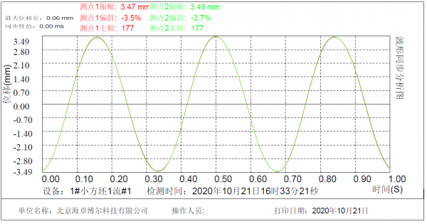 Intelligent online monitor of mould oscillation
