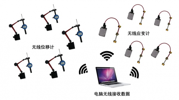 单梁静载测试系统