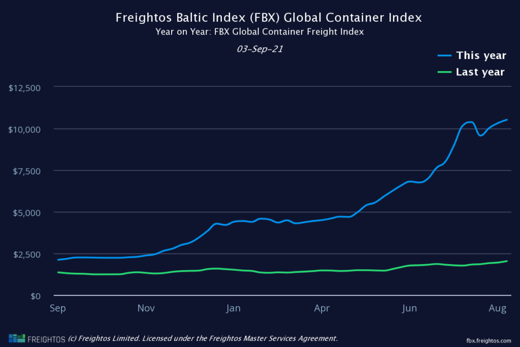 Shipping & Freight Cost Increases, Freight Capacity, and Shipping Container Shortage [2021]