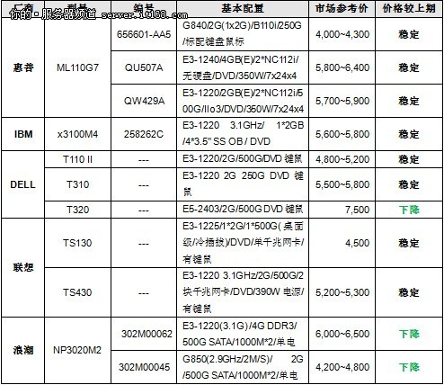 【互联时空】服务器价格指导 12月单路塔式产品选购