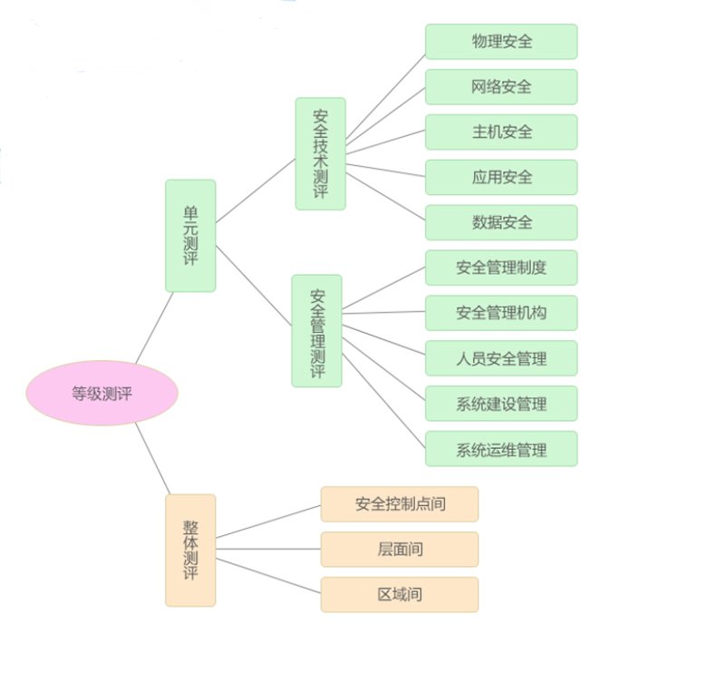 等级保护测评一般多长时间能测完？