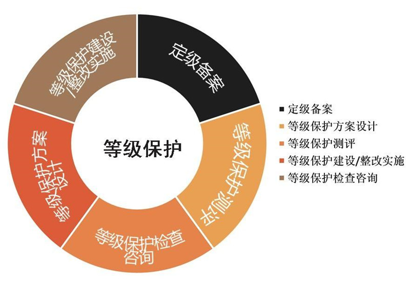 广东深圳哪家公司可以做等保？