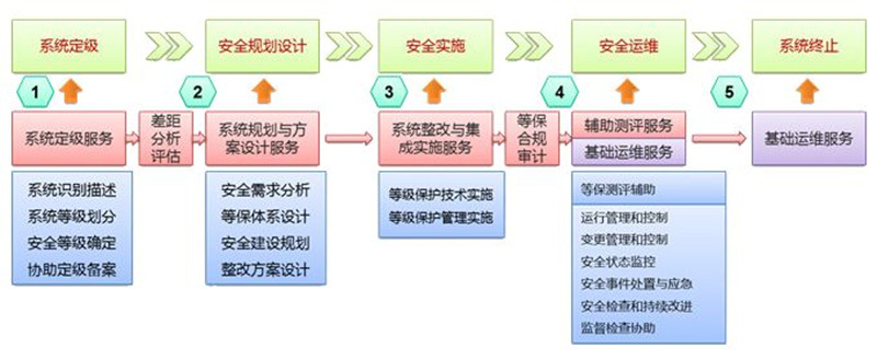 网络安全法中关于等级保护是怎么规定的？