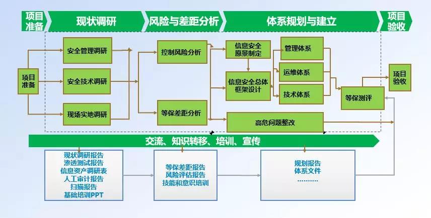 深圳等保测评机构,广州等级保护测评内容、方法、流程