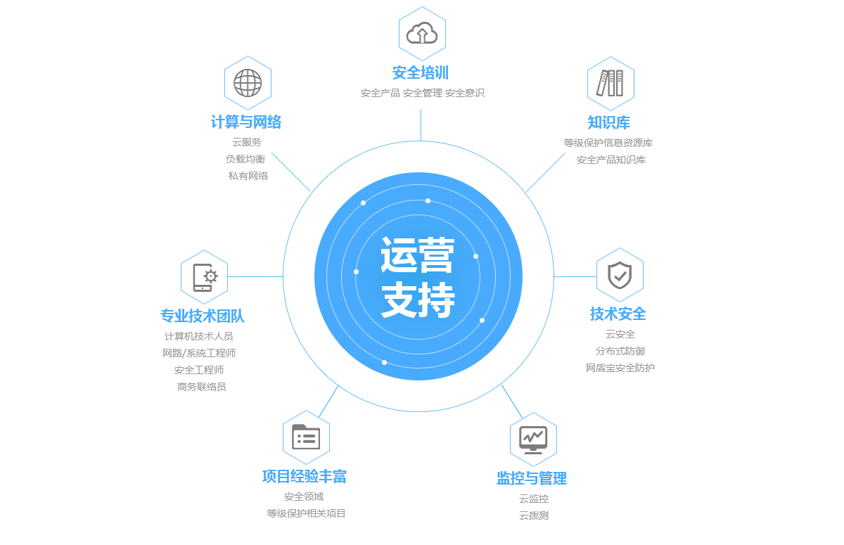 等级保护测评,等保概念,等级保护测评流程,等保定级