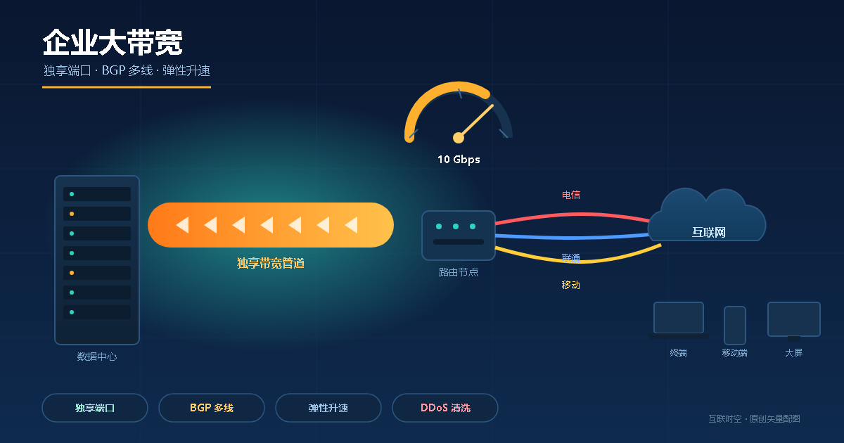 企业大带宽怎么选：别让出口成为...