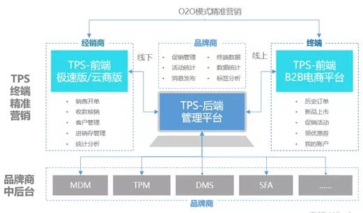 终端数字化营销方法论之：终端精准营销