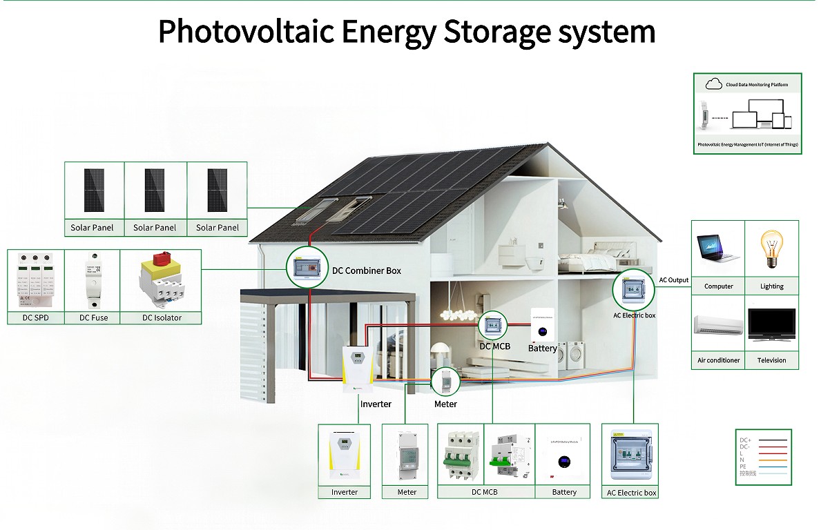 Design of household photovoltaic energy storage system scheme