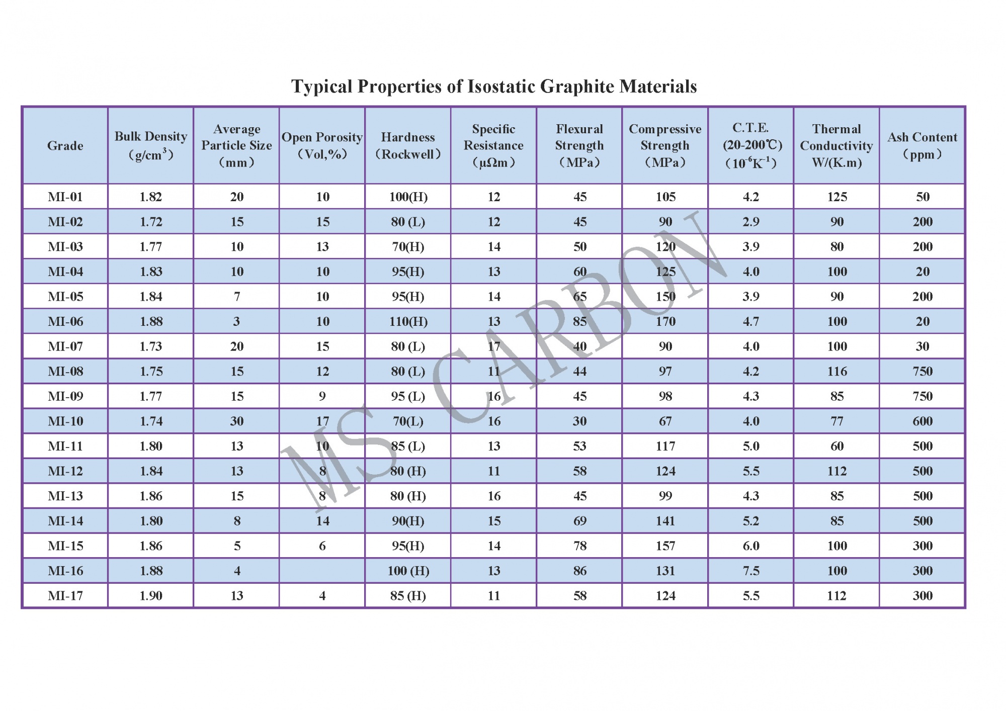 Isomolded Graphite Materials