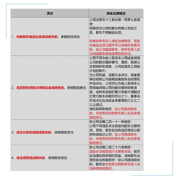 财税智库 | 新公司法下，股东有13种连带责任！对财务责任变化！