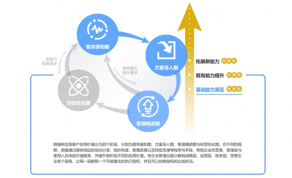 鼎捷软件全程价值服务-以客户价值为导向，提升客户营运效能