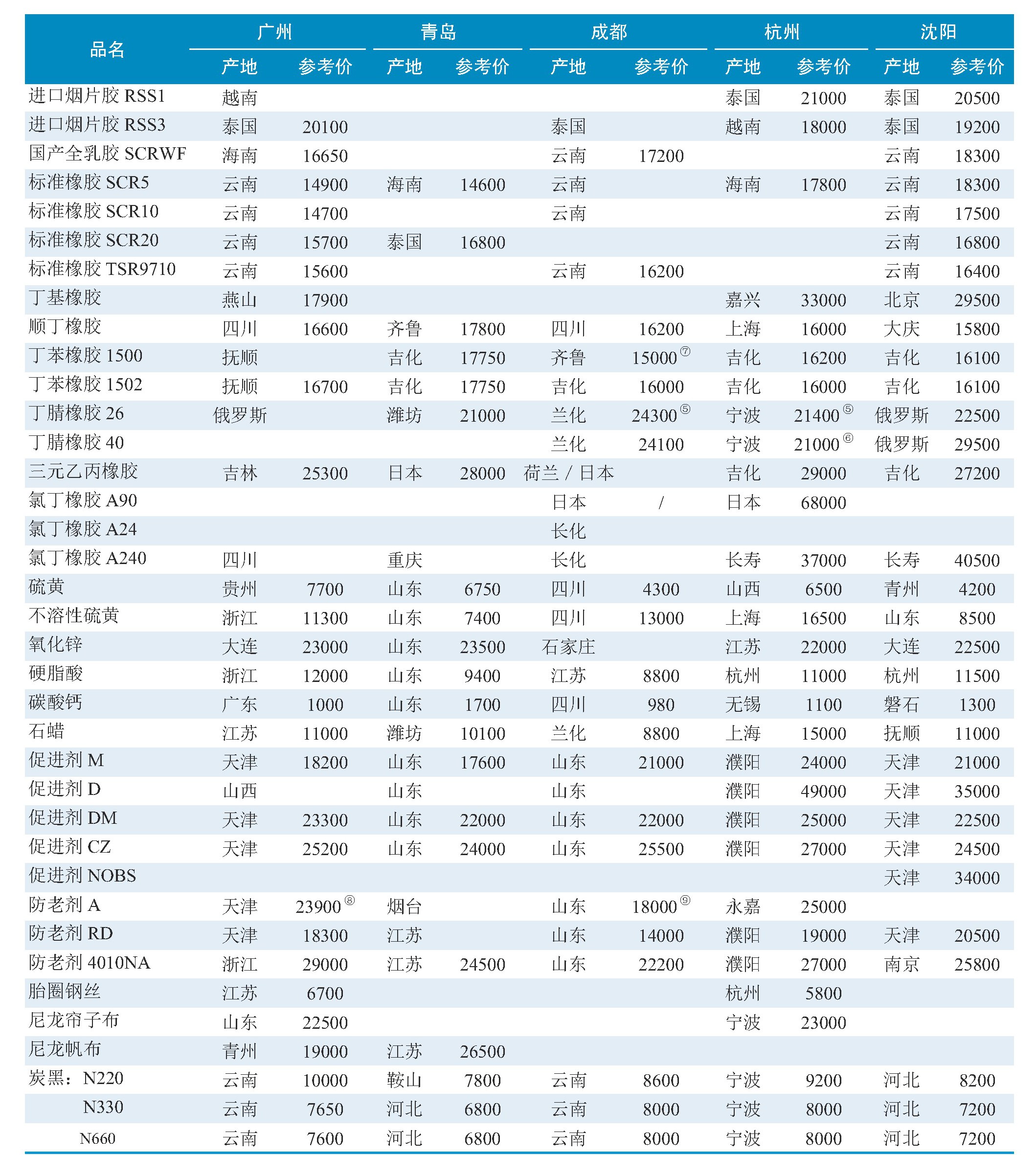 2026年5月各地橡胶工业原材料参考价格