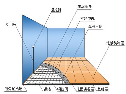 地暖专用发热线应用4