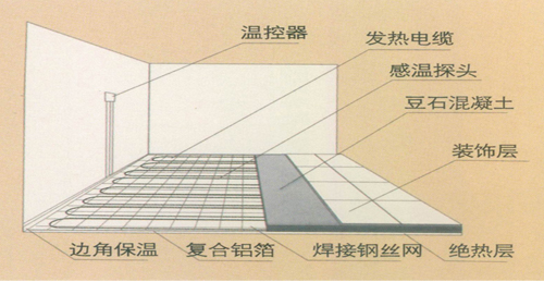地暖专用发热线应用2