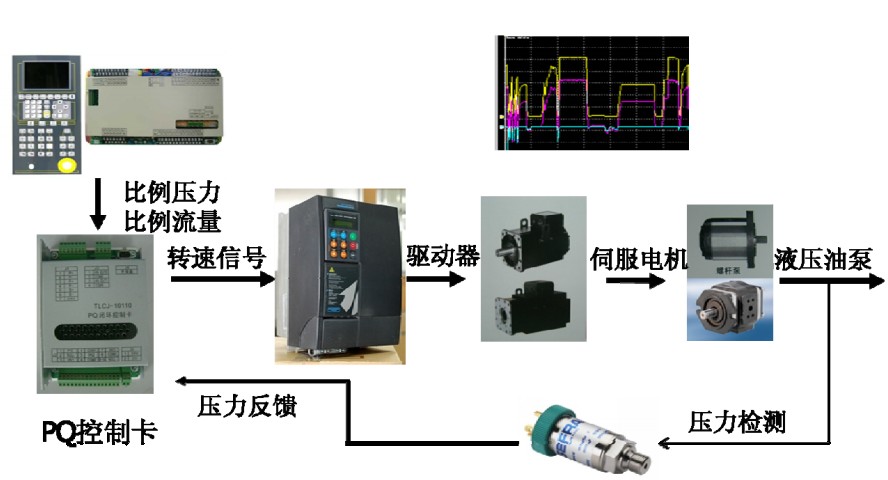 油压机、注塑机、压铸机、液压站等节电改造，铝熔炉、铝保温炉节气改造|红外节能加热圈|料斗式干燥机节能加热棒|同步伺服|异步伺服|天然气节能燃气