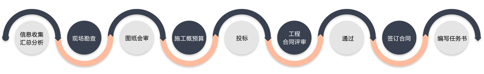 合作流程