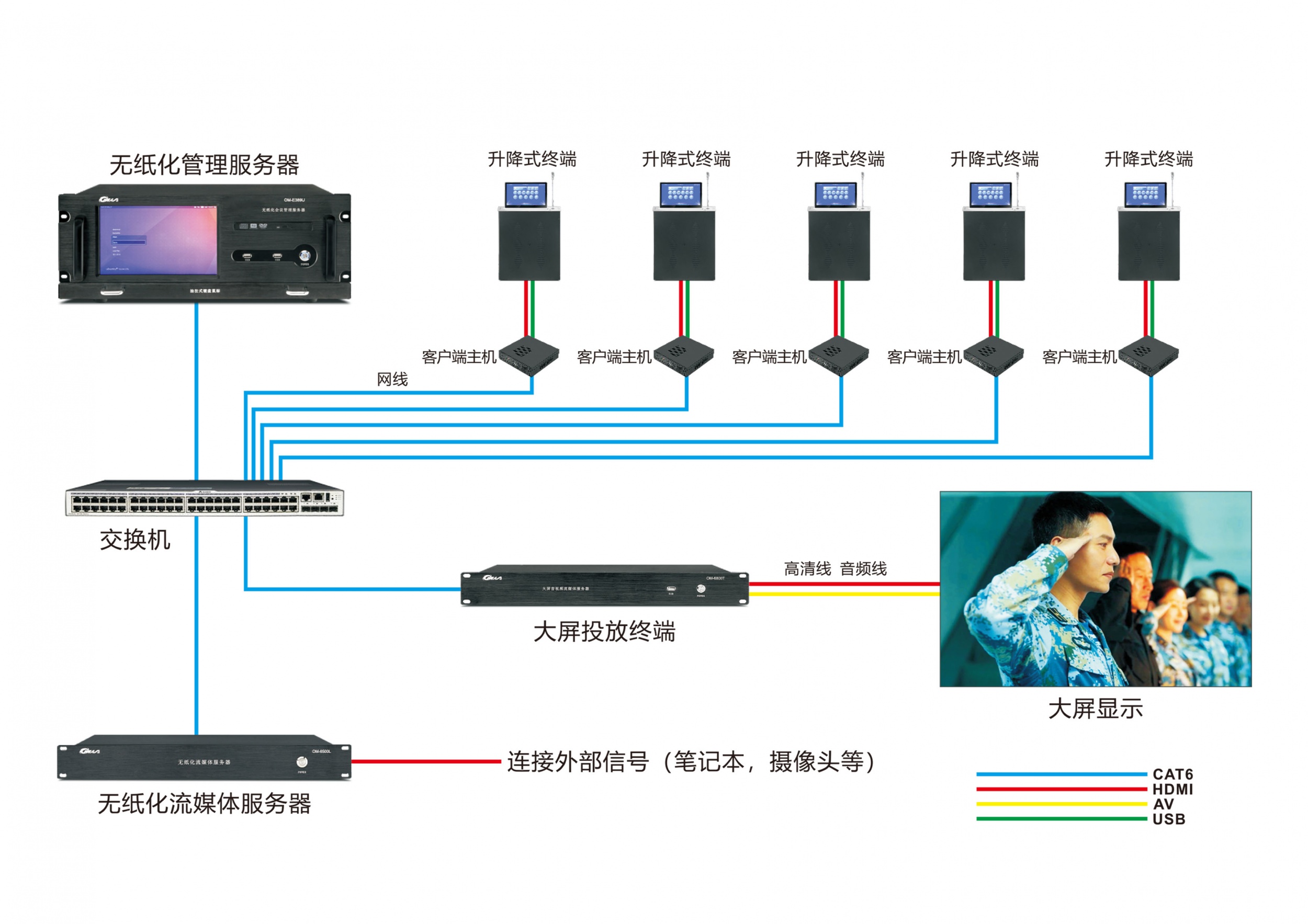 无纸化会议系统拓扑图