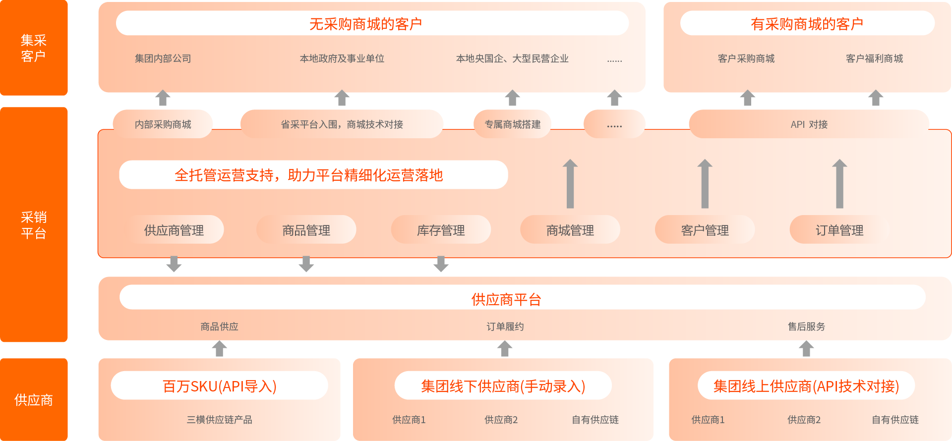 顶层架构