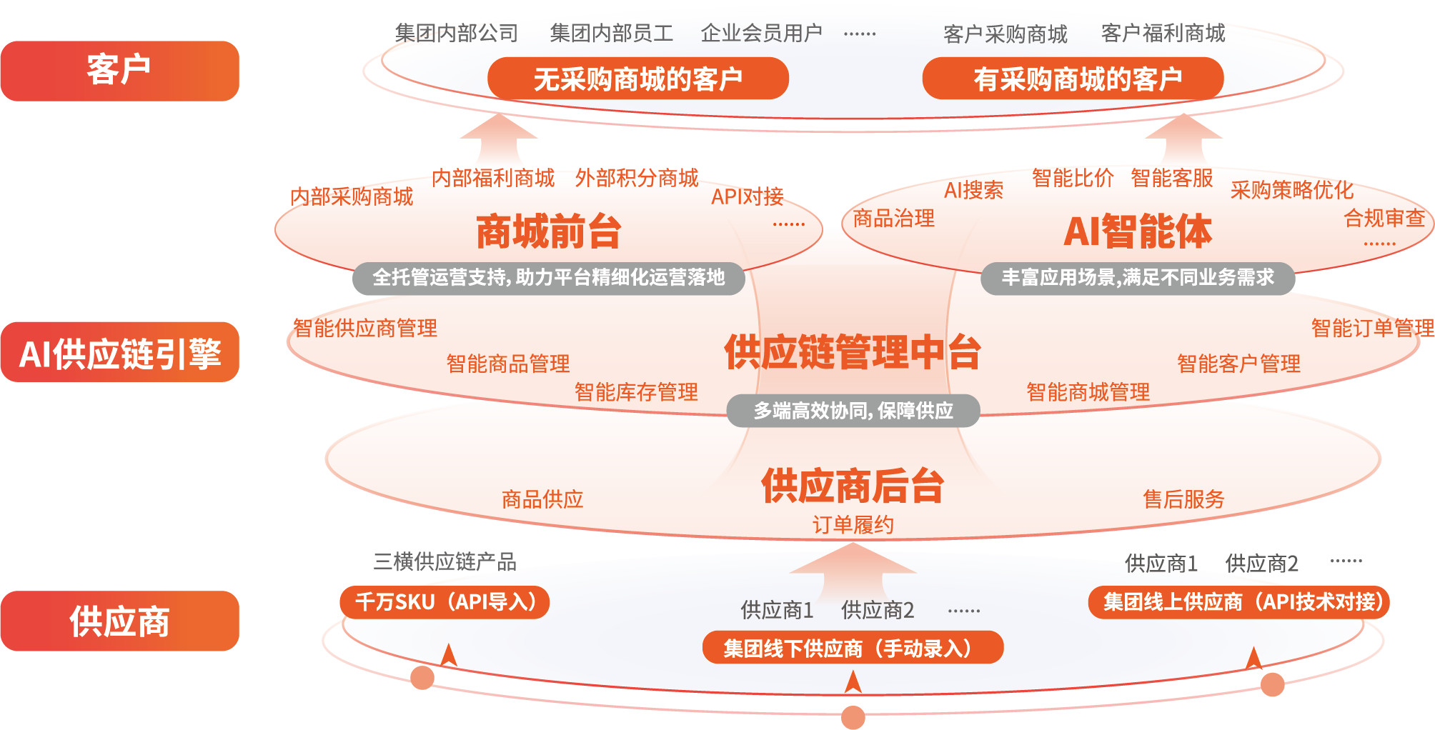 数字化供应链