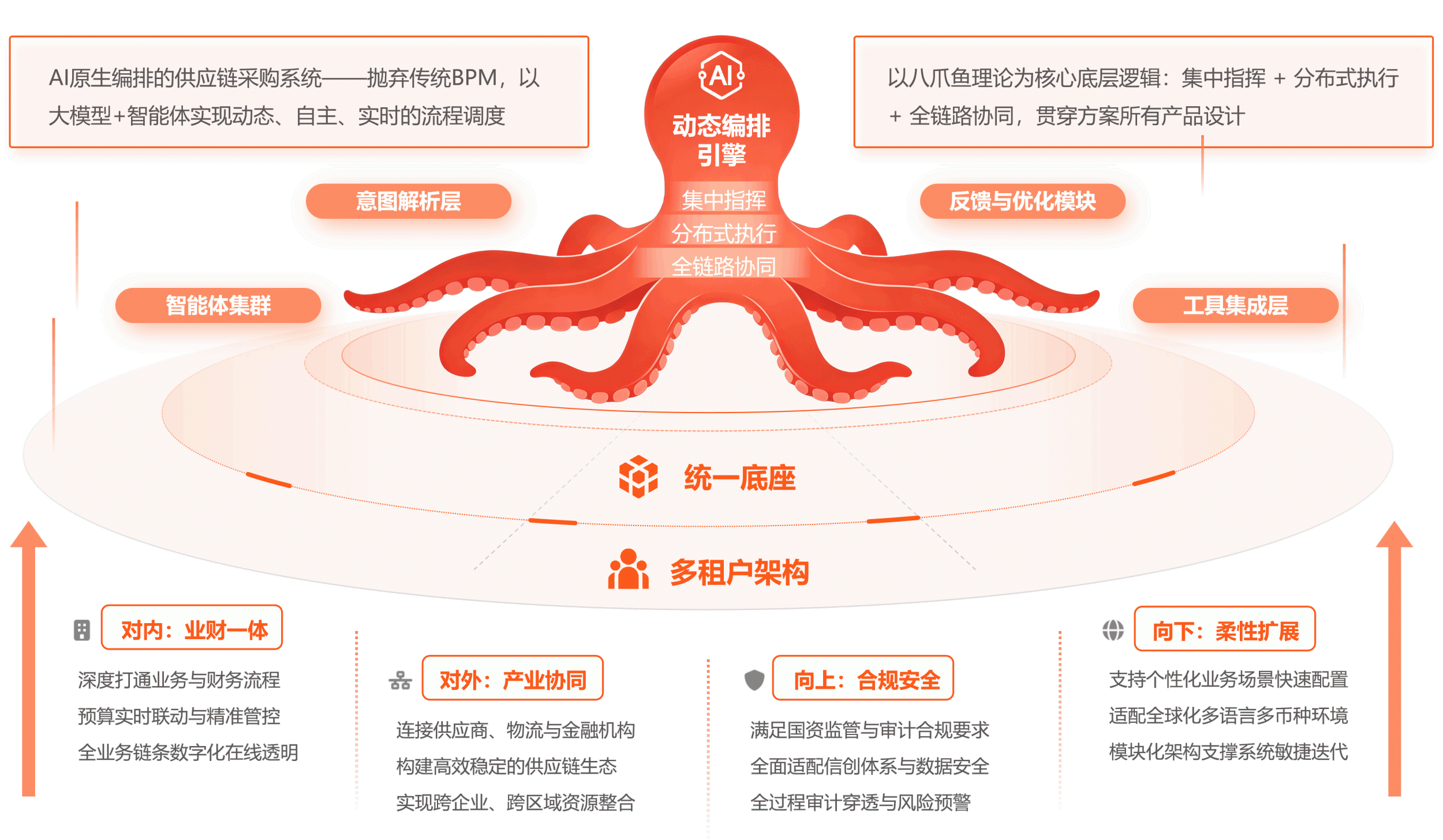 三横八爪鱼供应链智能系统
