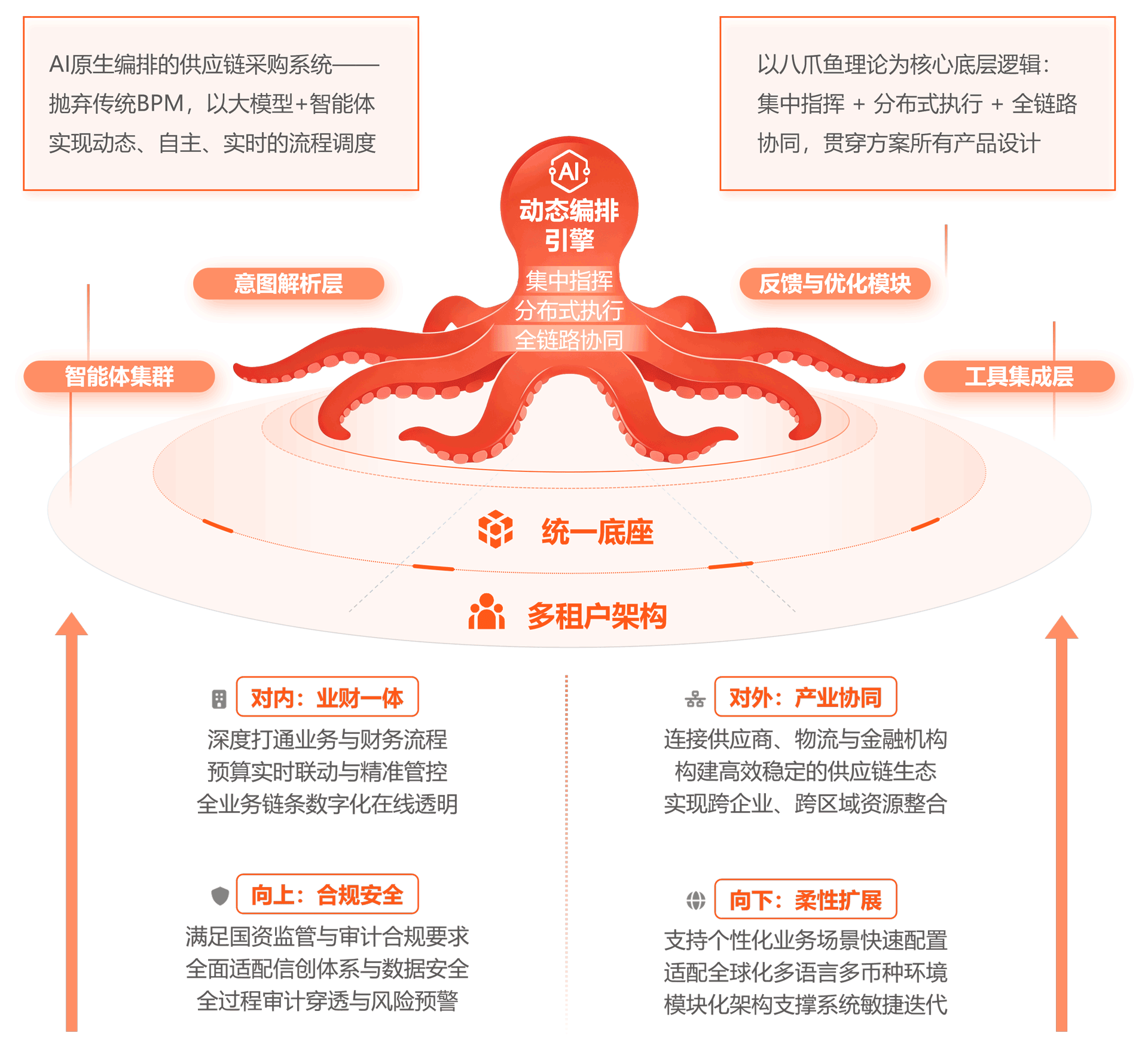 三横科技八爪鱼供应链解决方案
