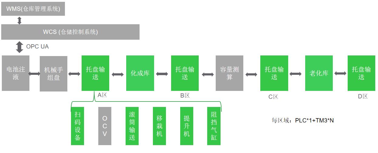 输送流程