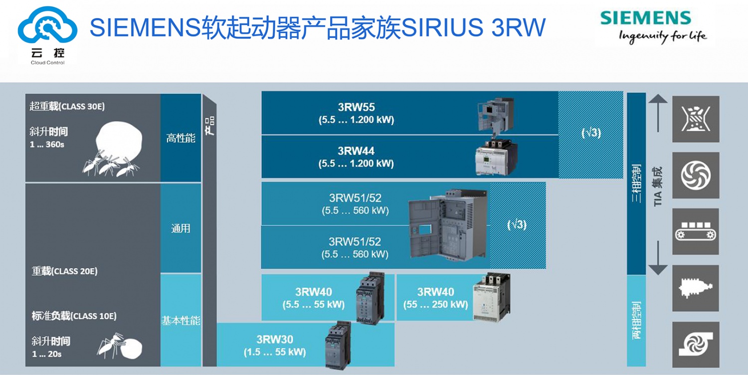 SIEMENS软起动器产品家族SIRIUS 3RW