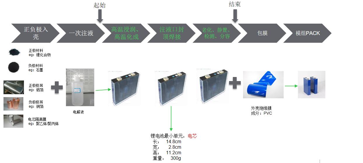 主要工艺