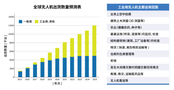 图1  全球无人机出货数量预测（来源：2017年SkyWings公司调查结果）