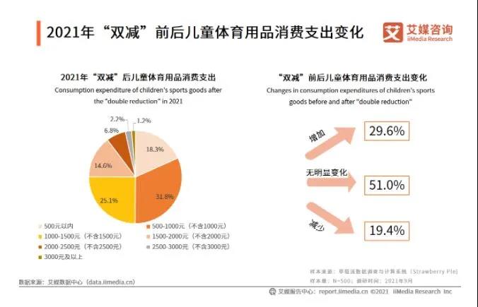 儿童体育消费火爆，最受欢迎的品类有哪些？