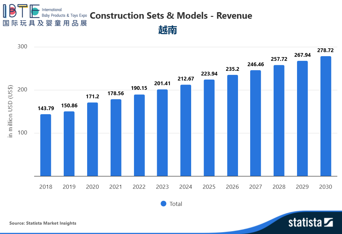 爆品资讯 | 越南建筑套装和模型市场规模预将达2.24亿美元，增速远超全球平均值！
