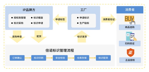 深圳市倍诺通讯技术有限公司