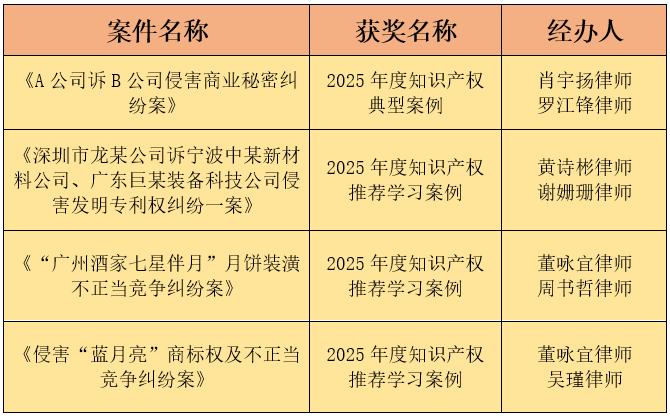 三环荣誉 | 10项案例/个人荣获广州市律协2025年度表彰！-专利代理机构